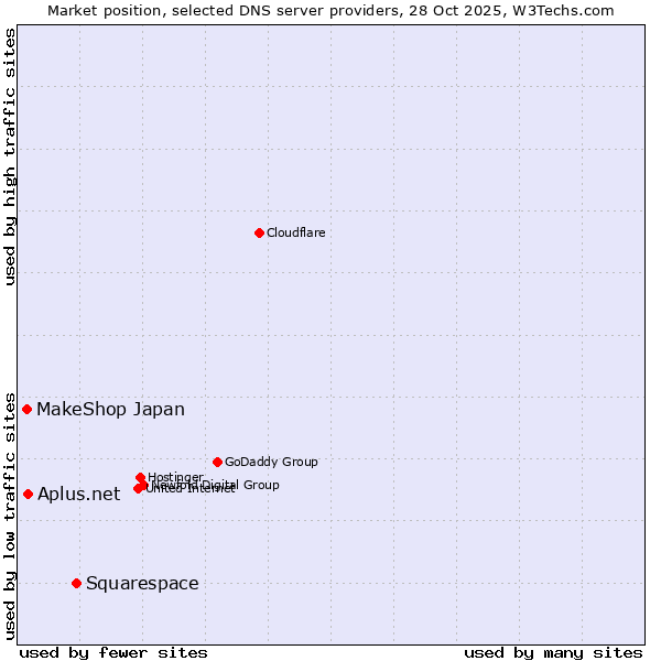 Market position of Squarespace vs. Aplus.net vs. MakeShop Japan