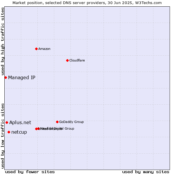 Market position of netcup vs. Aplus.net vs. Managed IP