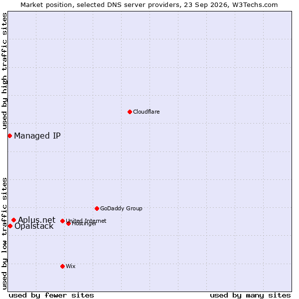 Market position of Aplus.net vs. Opalstack vs. Managed IP