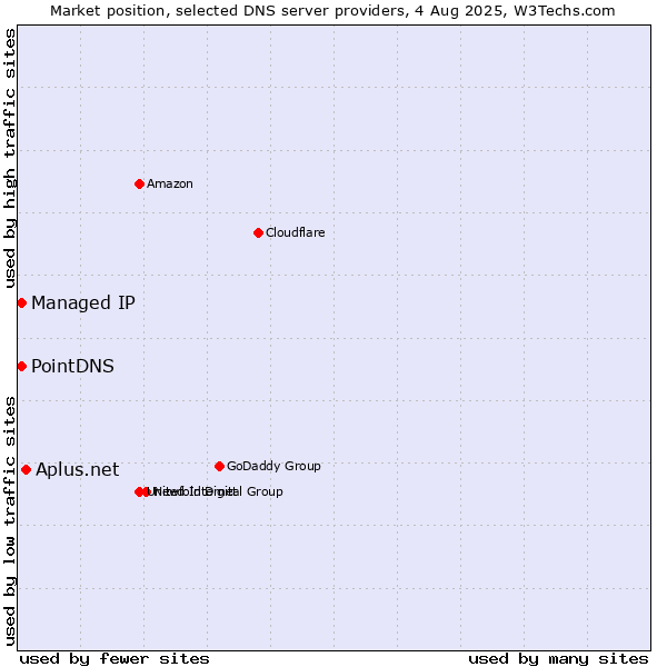 Market position of Aplus.net vs. PointDNS vs. Managed IP