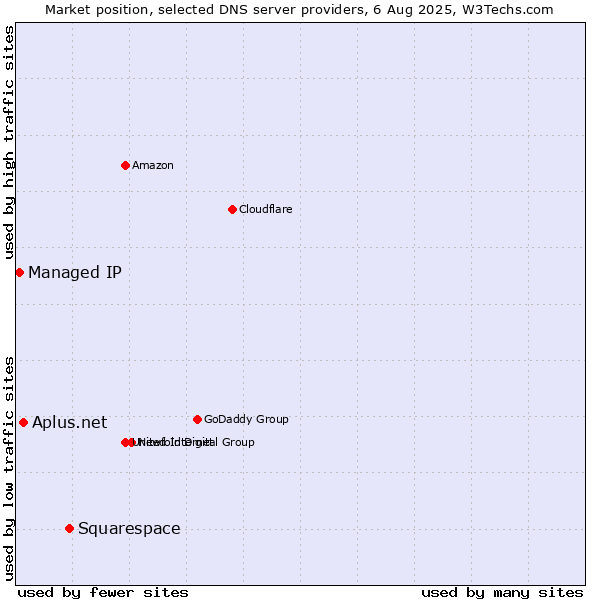 Market position of Squarespace vs. Aplus.net vs. Managed IP
