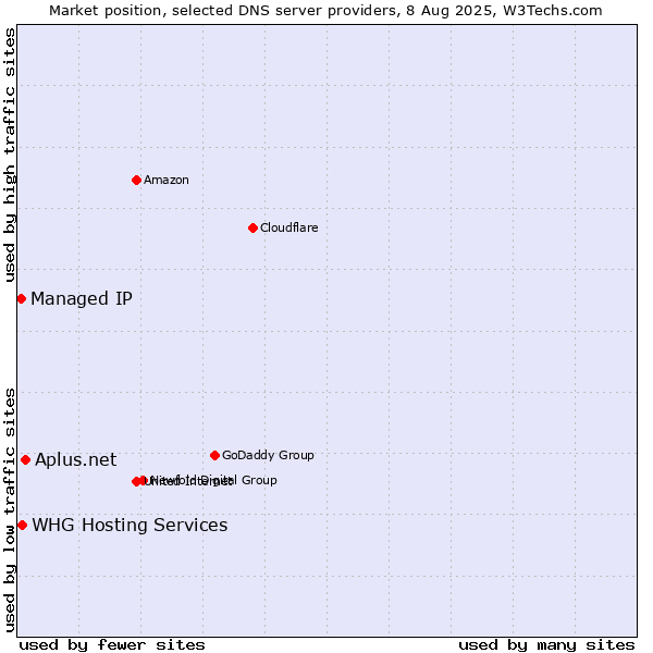 Market position of Aplus.net vs. WHG Hosting Services vs. Managed IP