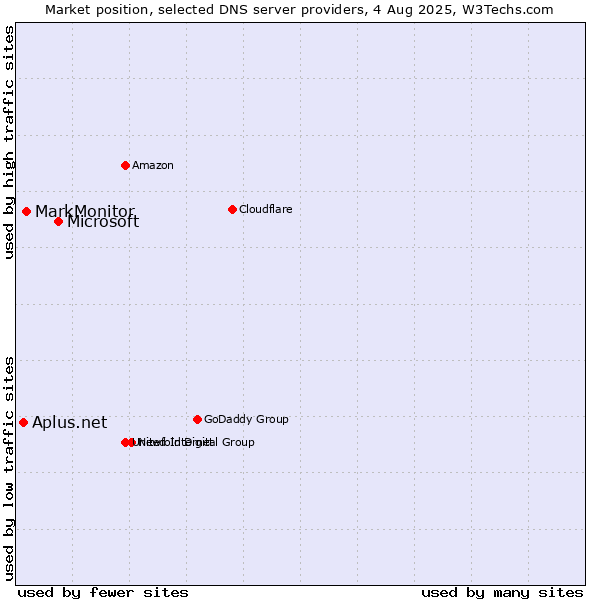 Market position of Microsoft vs. MarkMonitor vs. Aplus.net