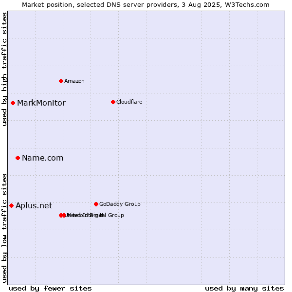 Market position of Name.com vs. MarkMonitor vs. Aplus.net
