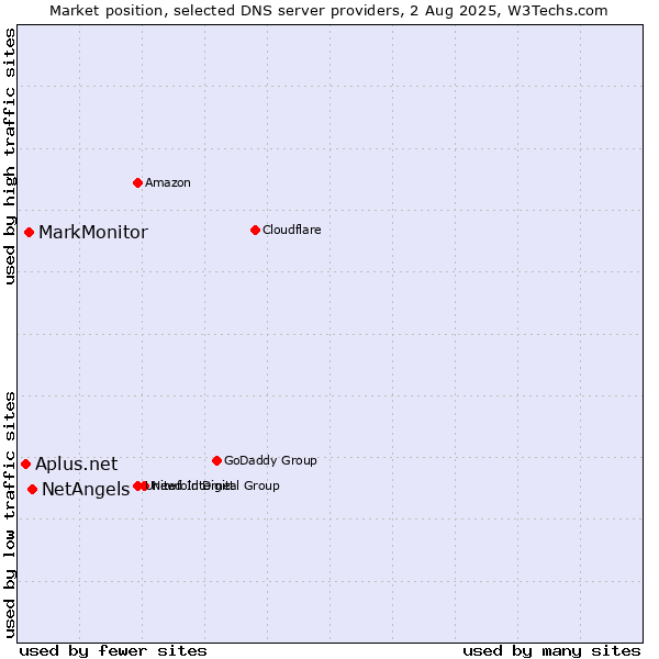 Market position of NetAngels vs. MarkMonitor vs. Aplus.net