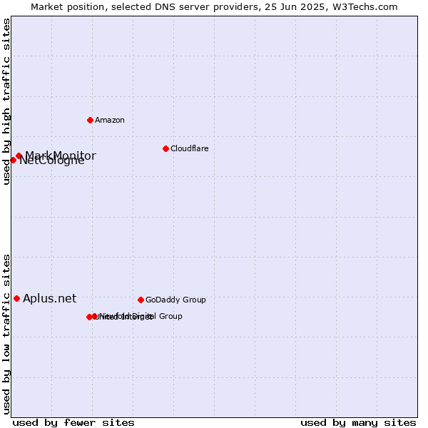 Market position of MarkMonitor vs. Aplus.net vs. NetCologne