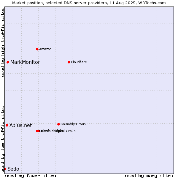 Market position of MarkMonitor vs. Aplus.net vs. Sedo
