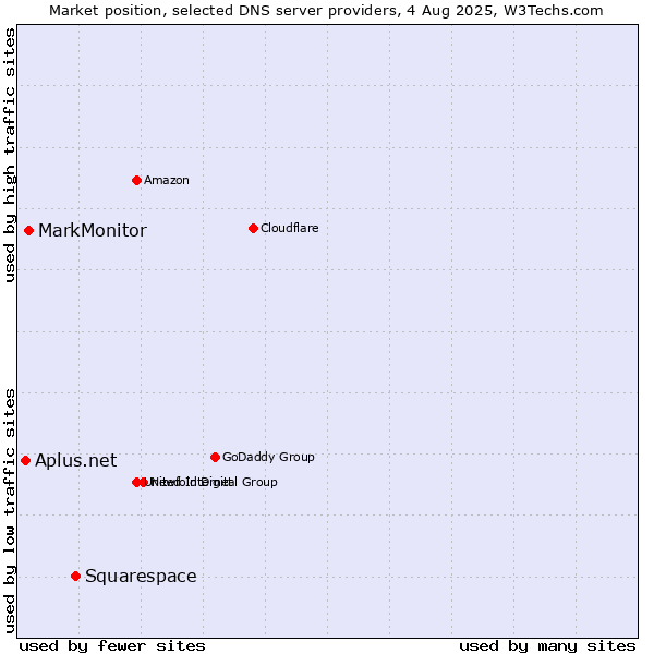 Market position of Squarespace vs. MarkMonitor vs. Aplus.net