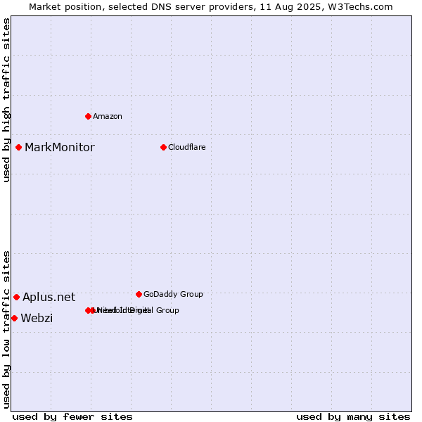 Market position of MarkMonitor vs. Aplus.net vs. Webzi
