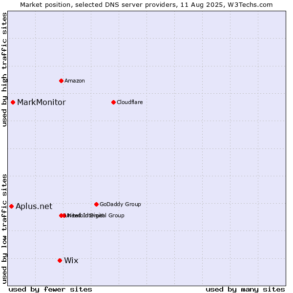Market position of Wix vs. MarkMonitor vs. Aplus.net