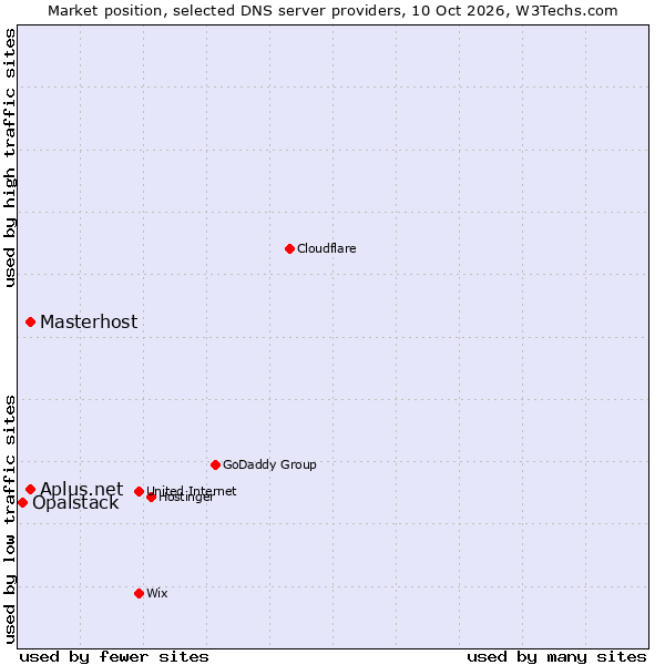 Market position of Masterhost vs. Aplus.net vs. Opalstack