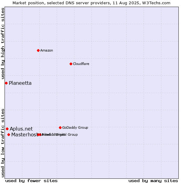 Market position of Masterhost vs. Aplus.net vs. Planeetta