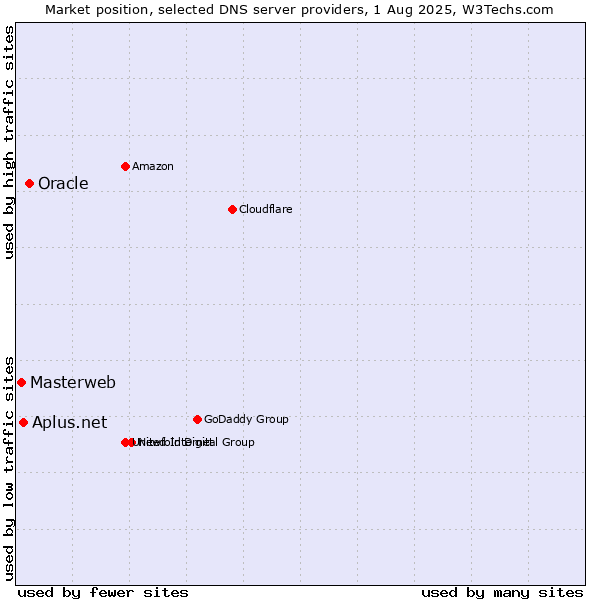Market position of Oracle vs. Aplus.net vs. Masterweb