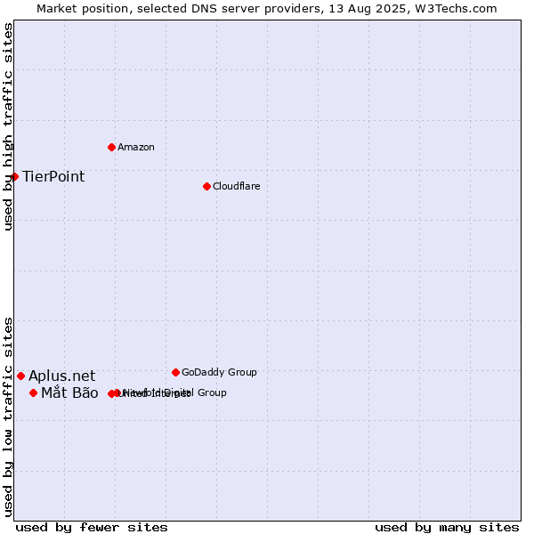 Market position of Mắt Bão vs. Aplus.net vs. TierPoint