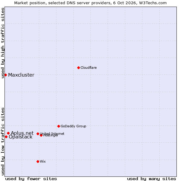 Market position of Aplus.net vs. Opalstack vs. Maxcluster