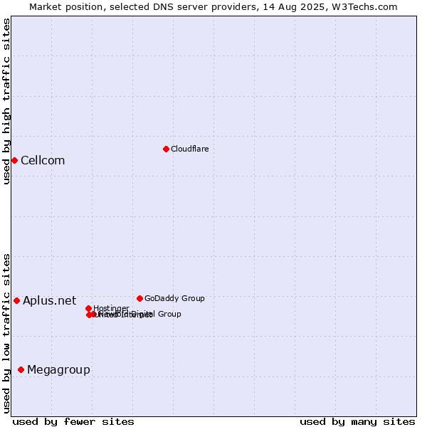 Market position of Megagroup vs. Aplus.net vs. Cellcom