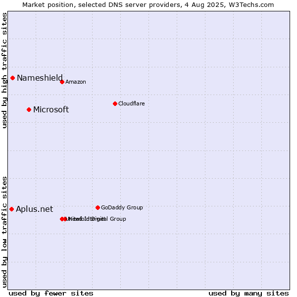 Market position of Microsoft vs. Nameshield vs. Aplus.net
