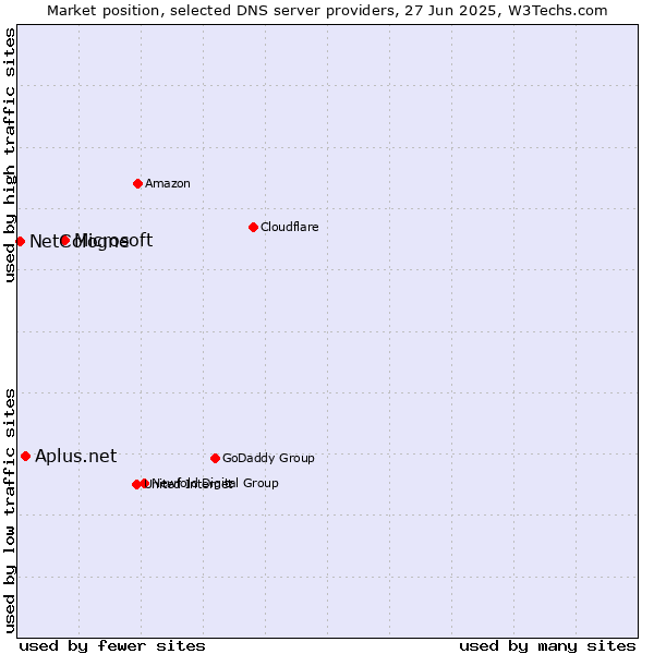 Market position of Microsoft vs. Aplus.net vs. NetCologne