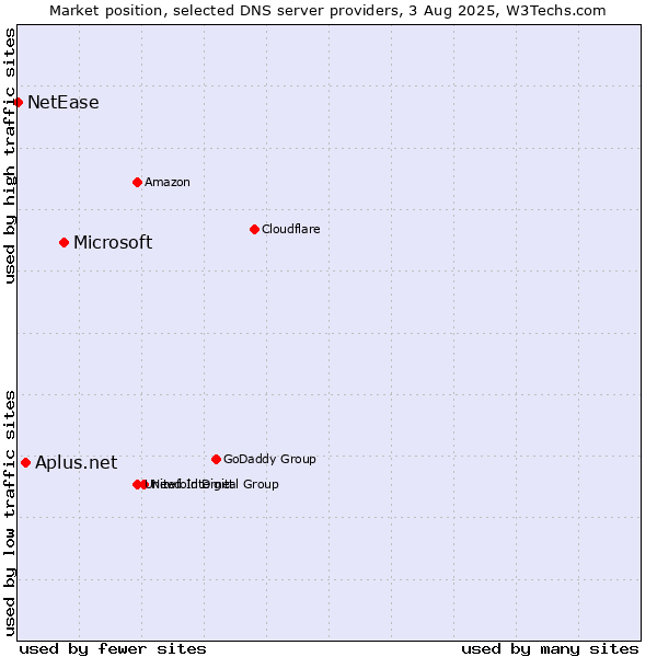 Market position of Microsoft vs. Aplus.net vs. NetEase