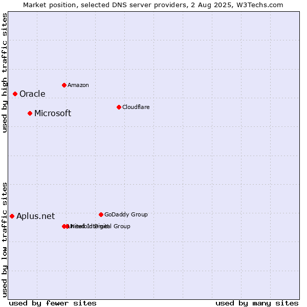 Market position of Microsoft vs. Oracle vs. Aplus.net