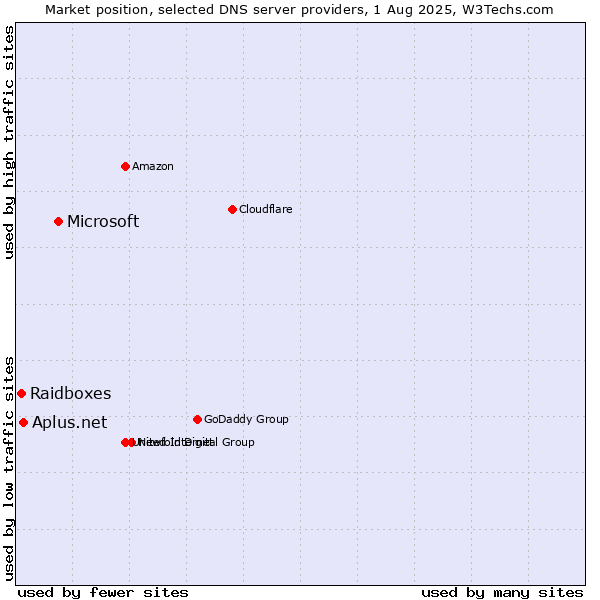 Market position of Microsoft vs. Aplus.net vs. Raidboxes
