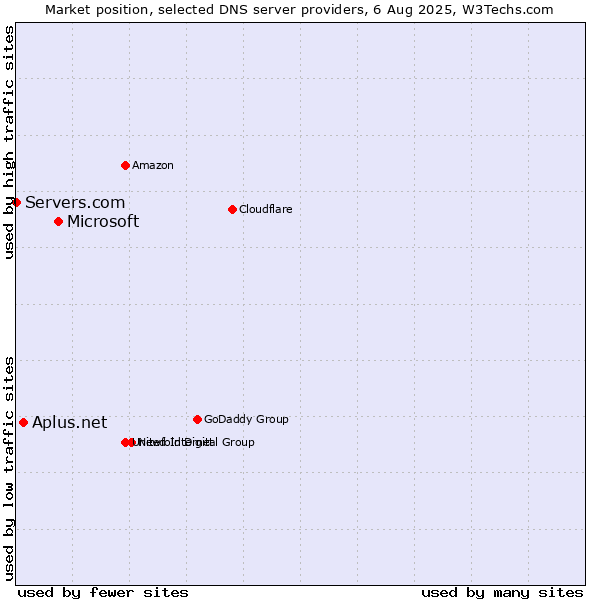 Market position of Microsoft vs. Aplus.net vs. Servers.com
