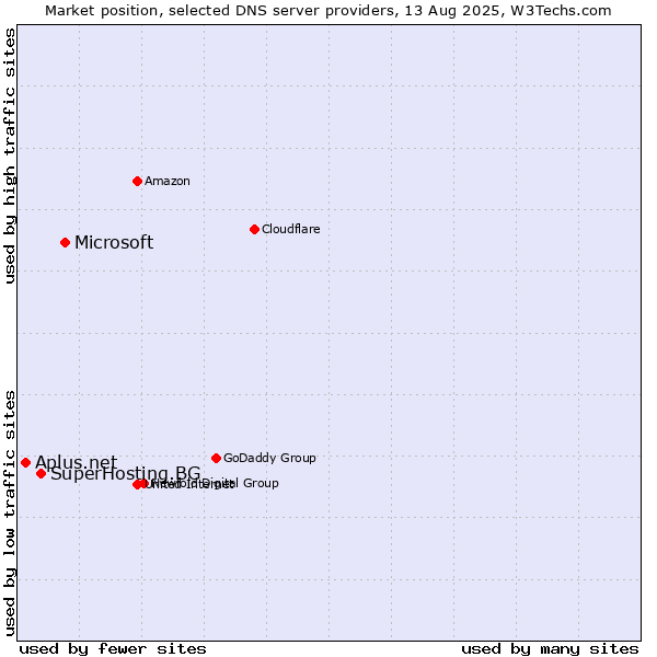 Market position of Microsoft vs. SuperHosting.BG vs. Aplus.net