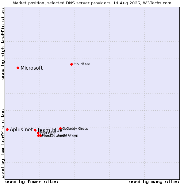 Market position of team.blue vs. Microsoft vs. Aplus.net