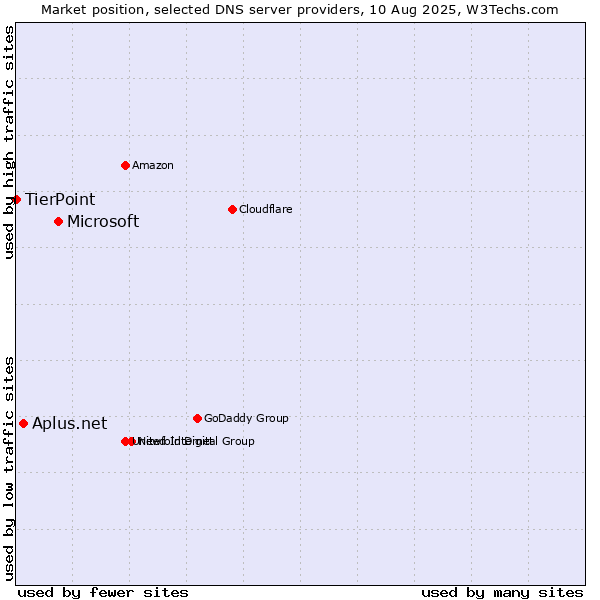 Market position of Microsoft vs. Aplus.net vs. TierPoint