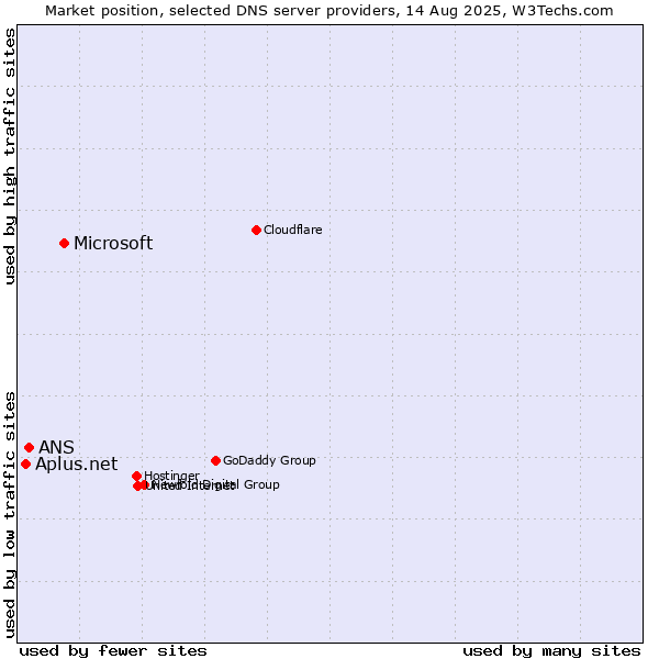 Market position of Microsoft vs. ANS vs. Aplus.net