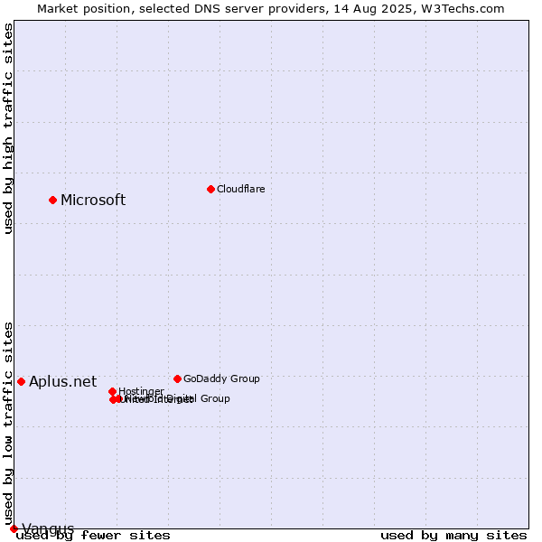 Market position of Microsoft vs. Aplus.net vs. Vangus