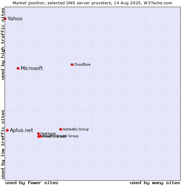 Market position of Microsoft vs. Aplus.net vs. Yahoo
