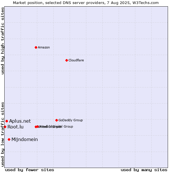 Market position of Mijndomein vs. Aplus.net vs. Root.lu