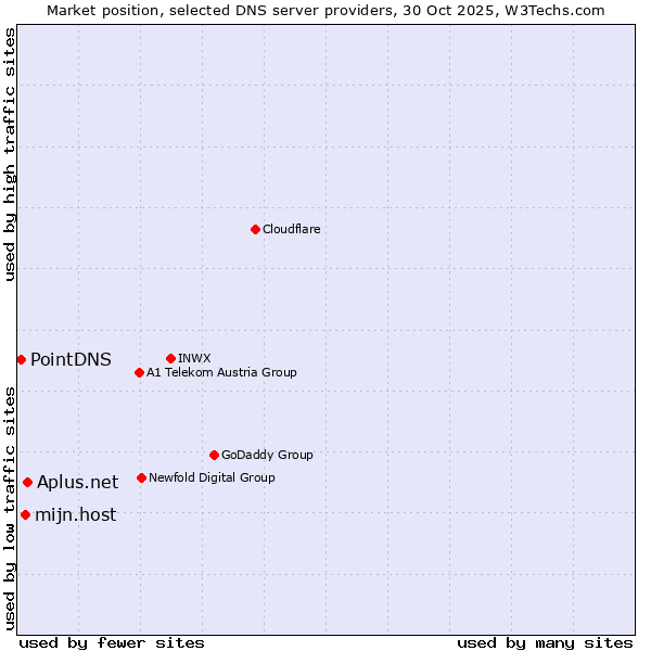 Market position of Aplus.net vs. mijn.host vs. PointDNS