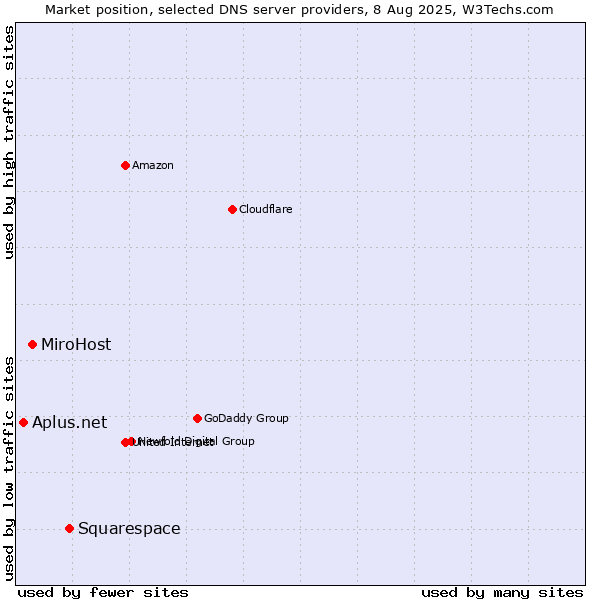 Market position of Squarespace vs. MiroHost vs. Aplus.net