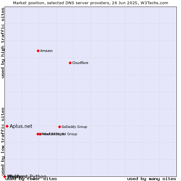 Market position of Aplus.net vs. Webhost Python vs. Mivitec