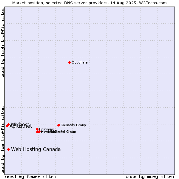 Market position of Web Hosting Canada vs. Mixhost vs. Aplus.net
