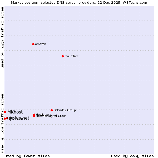 Market position of Aplus.net vs. MKhost vs. UpCloud