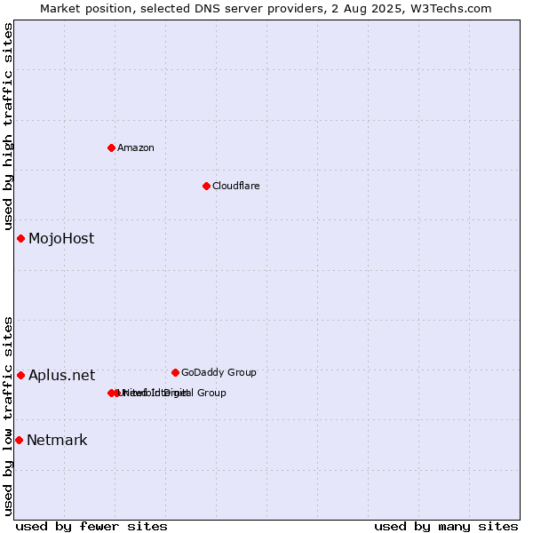 Market position of Aplus.net vs. MojoHost vs. Netmark