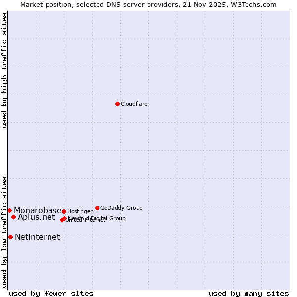 Market position of Aplus.net vs. Netinternet vs. Monarobase