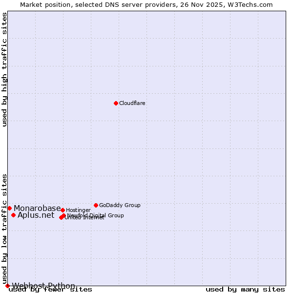 Market position of Aplus.net vs. Monarobase vs. Webhost Python