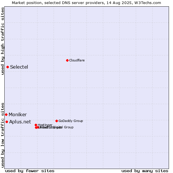 Market position of Selectel vs. Aplus.net vs. Moniker
