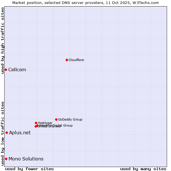 Market position of Aplus.net vs. Mono Solutions vs. Cellcom