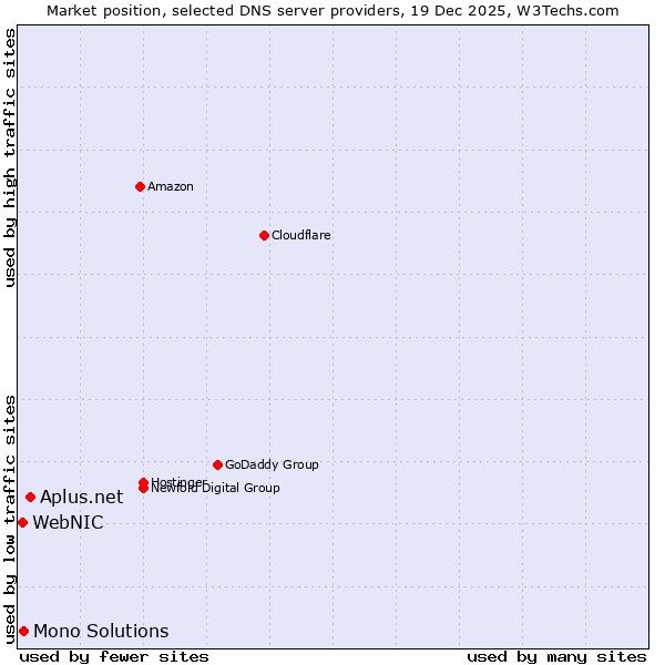 Market position of Aplus.net vs. Mono Solutions vs. WebNIC