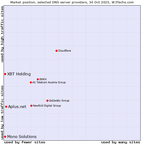 Market position of Aplus.net vs. XBT Holding vs. Mono Solutions