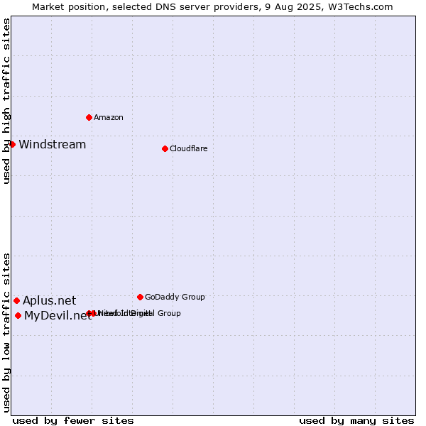 Market position of MyDevil.net vs. Aplus.net vs. Windstream