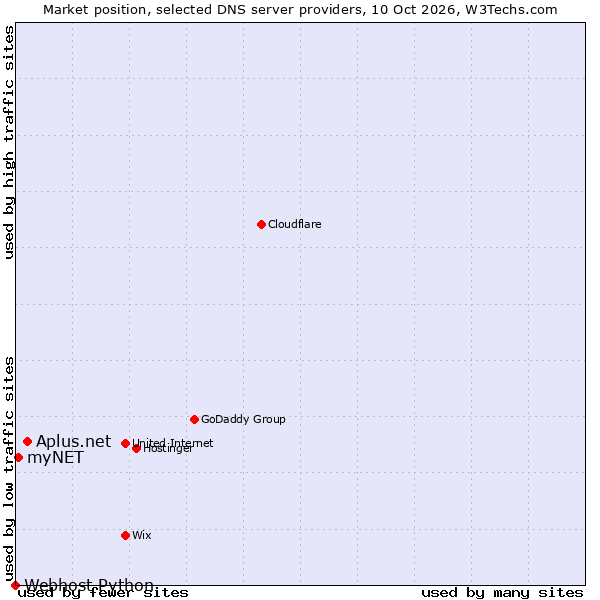 Market position of Aplus.net vs. myNET vs. Webhost Python