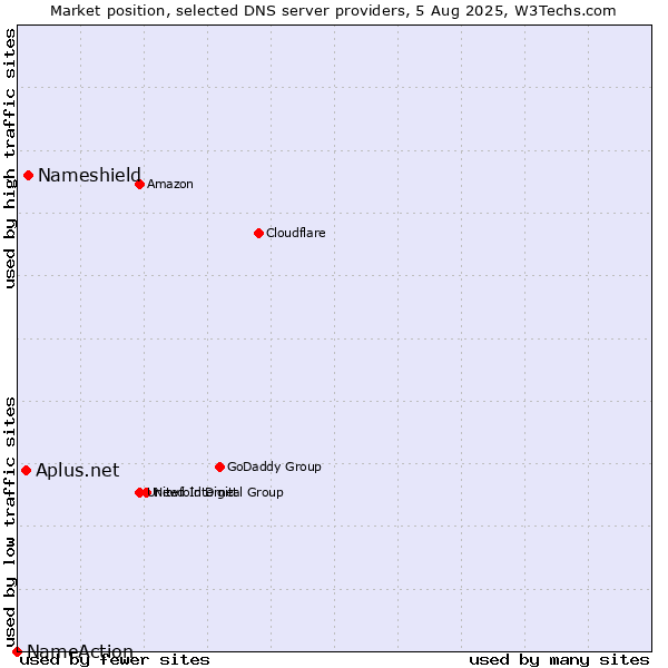 Market position of Nameshield vs. Aplus.net vs. NameAction