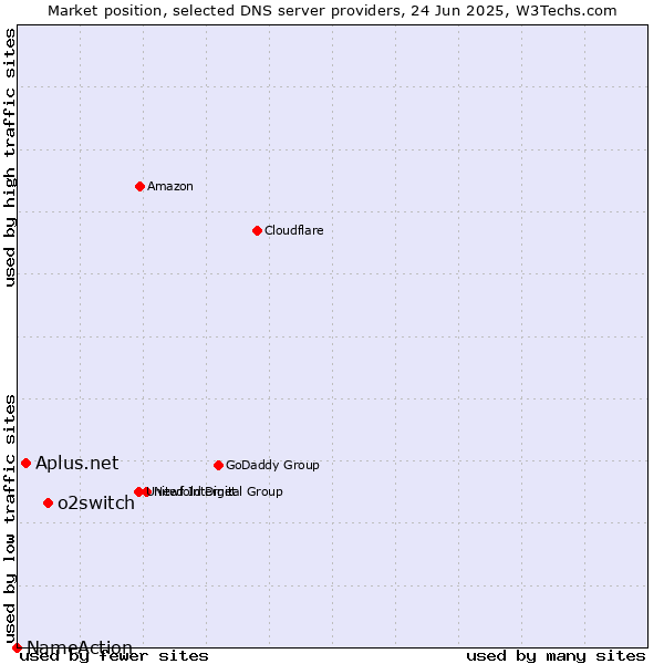 Market position of o2switch vs. Aplus.net vs. NameAction