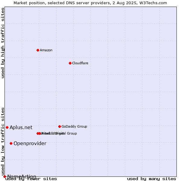 Market position of Openprovider vs. Aplus.net vs. NameAction